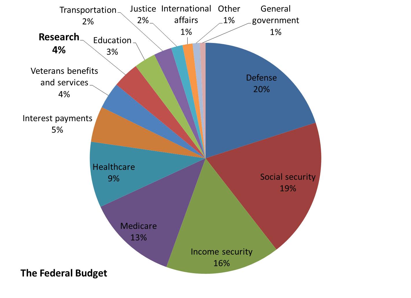 Federal Budget Chart 2013